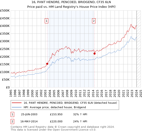 16, PANT HENDRE, PENCOED, BRIDGEND, CF35 6LN: Price paid vs HM Land Registry's House Price Index