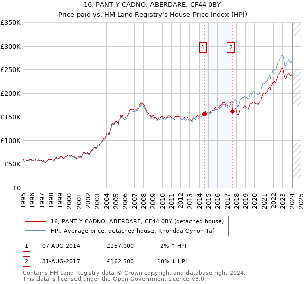 16, PANT Y CADNO, ABERDARE, CF44 0BY: Price paid vs HM Land Registry's House Price Index