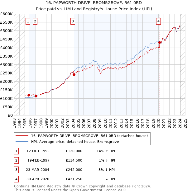 16, PAPWORTH DRIVE, BROMSGROVE, B61 0BD: Price paid vs HM Land Registry's House Price Index