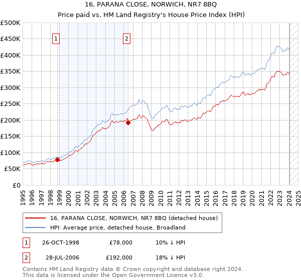 16, PARANA CLOSE, NORWICH, NR7 8BQ: Price paid vs HM Land Registry's House Price Index