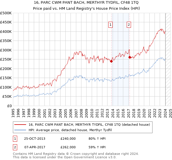 16, PARC CWM PANT BACH, MERTHYR TYDFIL, CF48 1TQ: Price paid vs HM Land Registry's House Price Index