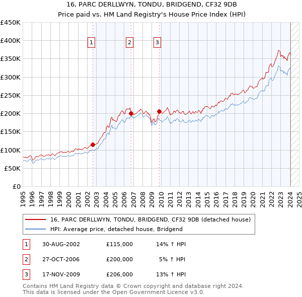 16, PARC DERLLWYN, TONDU, BRIDGEND, CF32 9DB: Price paid vs HM Land Registry's House Price Index