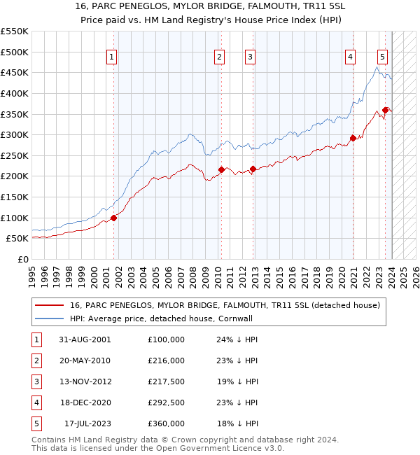 16, PARC PENEGLOS, MYLOR BRIDGE, FALMOUTH, TR11 5SL: Price paid vs HM Land Registry's House Price Index