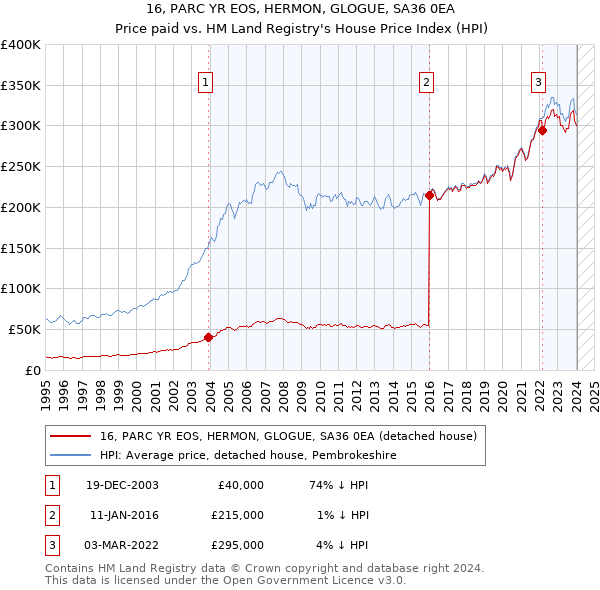 16, PARC YR EOS, HERMON, GLOGUE, SA36 0EA: Price paid vs HM Land Registry's House Price Index