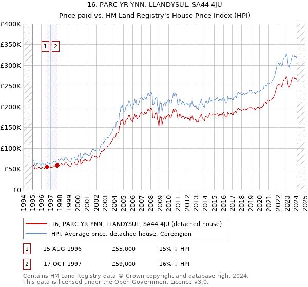 16, PARC YR YNN, LLANDYSUL, SA44 4JU: Price paid vs HM Land Registry's House Price Index