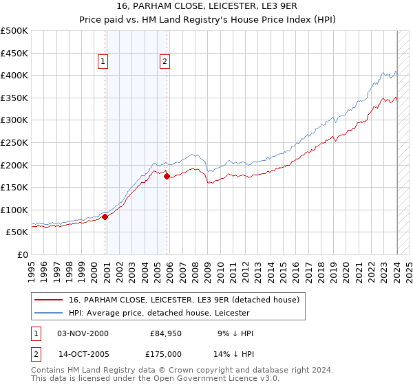 16, PARHAM CLOSE, LEICESTER, LE3 9ER: Price paid vs HM Land Registry's House Price Index