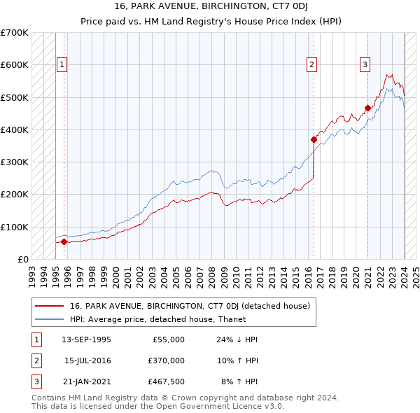 16, PARK AVENUE, BIRCHINGTON, CT7 0DJ: Price paid vs HM Land Registry's House Price Index