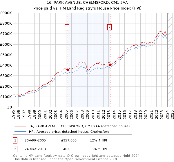 16, PARK AVENUE, CHELMSFORD, CM1 2AA: Price paid vs HM Land Registry's House Price Index