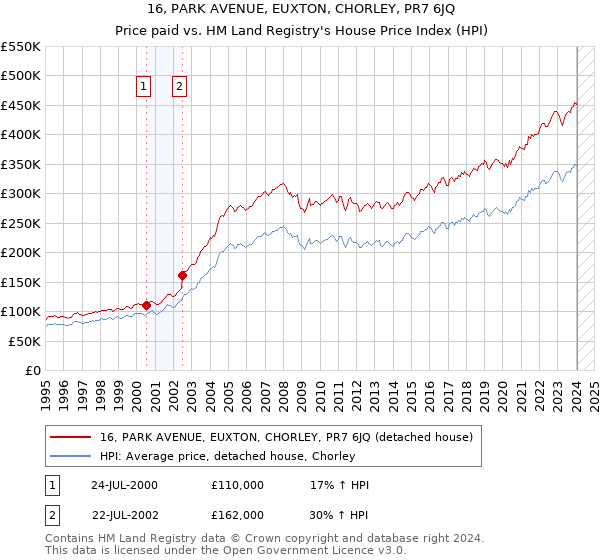 16, PARK AVENUE, EUXTON, CHORLEY, PR7 6JQ: Price paid vs HM Land Registry's House Price Index
