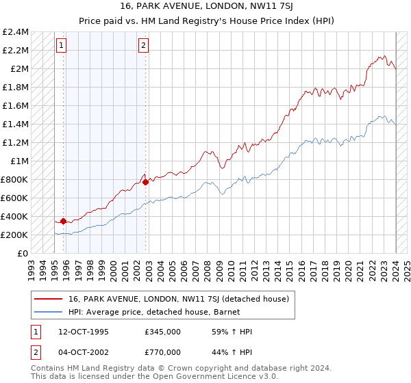 16, PARK AVENUE, LONDON, NW11 7SJ: Price paid vs HM Land Registry's House Price Index