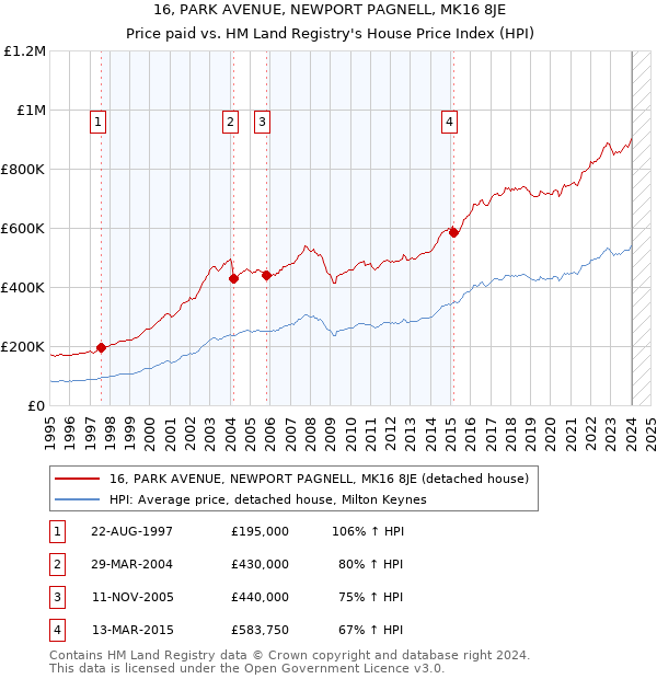 16, PARK AVENUE, NEWPORT PAGNELL, MK16 8JE: Price paid vs HM Land Registry's House Price Index