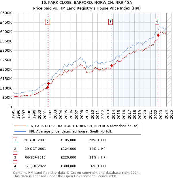 16, PARK CLOSE, BARFORD, NORWICH, NR9 4GA: Price paid vs HM Land Registry's House Price Index