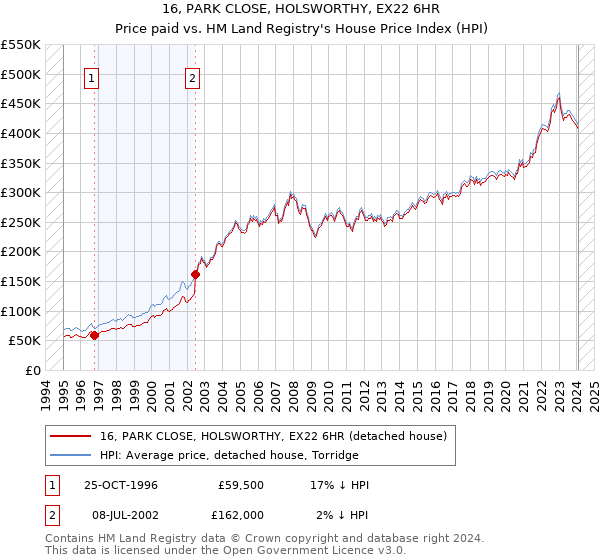 16, PARK CLOSE, HOLSWORTHY, EX22 6HR: Price paid vs HM Land Registry's House Price Index