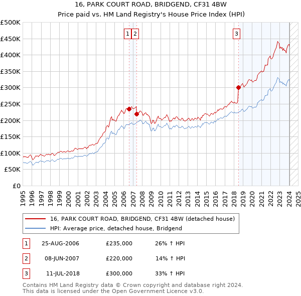 16, PARK COURT ROAD, BRIDGEND, CF31 4BW: Price paid vs HM Land Registry's House Price Index