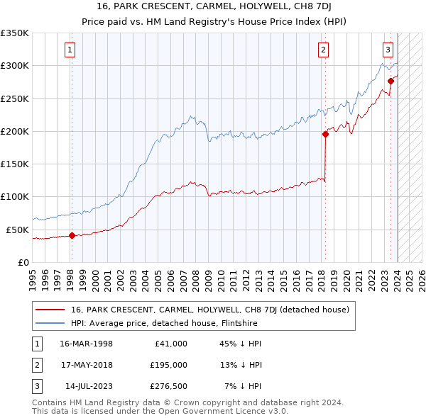 16, PARK CRESCENT, CARMEL, HOLYWELL, CH8 7DJ: Price paid vs HM Land Registry's House Price Index
