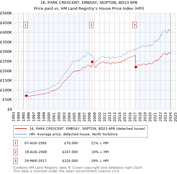 16, PARK CRESCENT, EMBSAY, SKIPTON, BD23 6PB: Price paid vs HM Land Registry's House Price Index