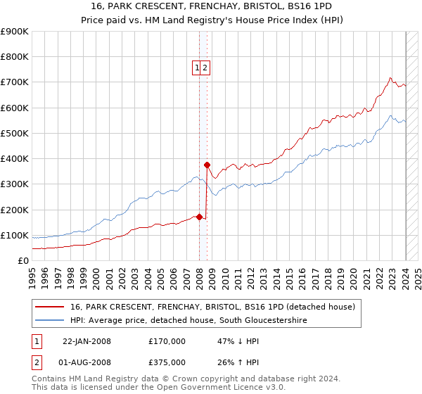 16, PARK CRESCENT, FRENCHAY, BRISTOL, BS16 1PD: Price paid vs HM Land Registry's House Price Index