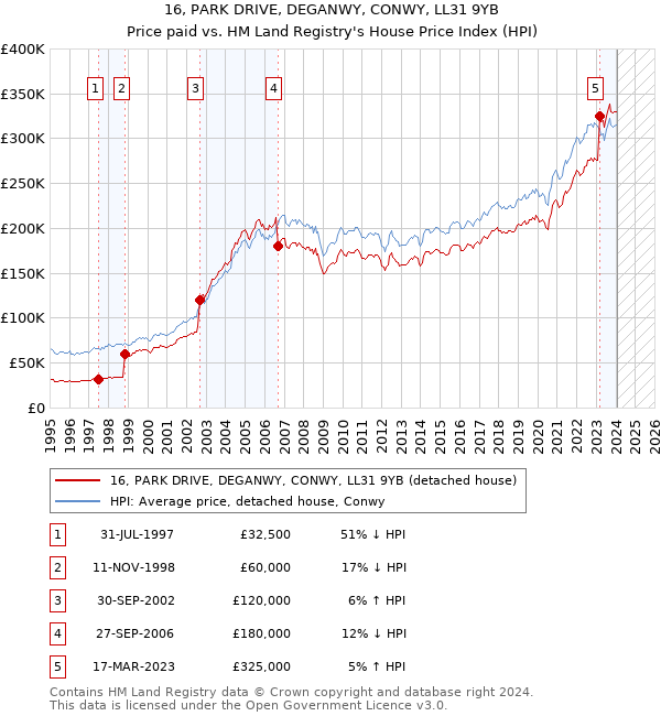 16, PARK DRIVE, DEGANWY, CONWY, LL31 9YB: Price paid vs HM Land Registry's House Price Index