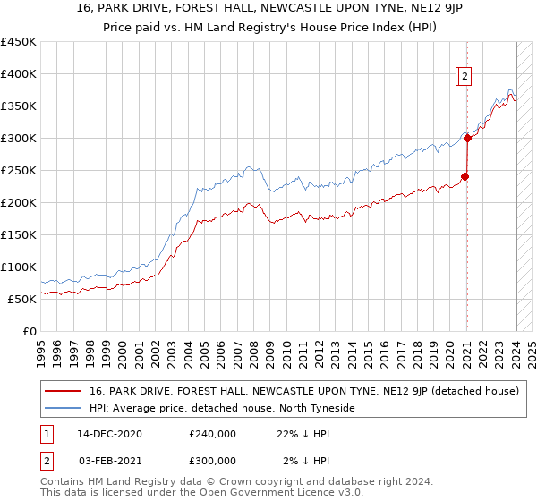 16, PARK DRIVE, FOREST HALL, NEWCASTLE UPON TYNE, NE12 9JP: Price paid vs HM Land Registry's House Price Index