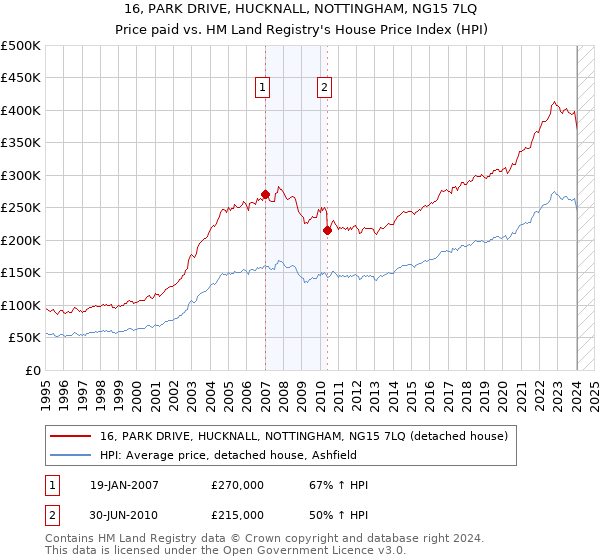 16, PARK DRIVE, HUCKNALL, NOTTINGHAM, NG15 7LQ: Price paid vs HM Land Registry's House Price Index