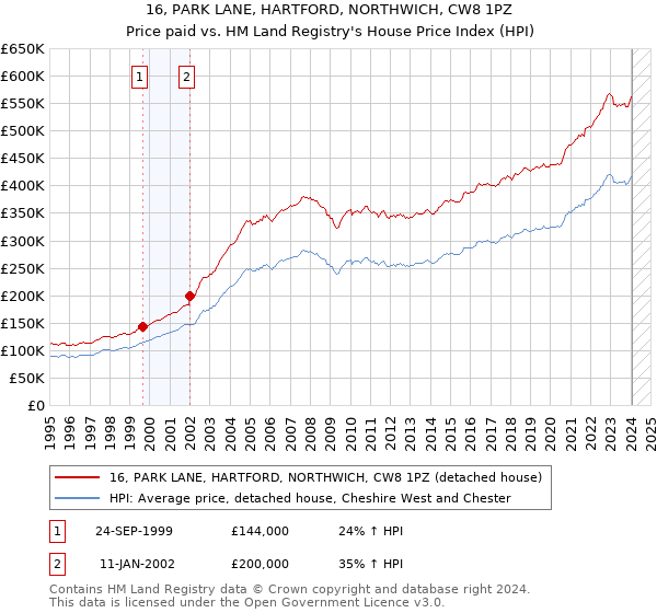 16, PARK LANE, HARTFORD, NORTHWICH, CW8 1PZ: Price paid vs HM Land Registry's House Price Index