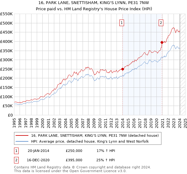 16, PARK LANE, SNETTISHAM, KING'S LYNN, PE31 7NW: Price paid vs HM Land Registry's House Price Index
