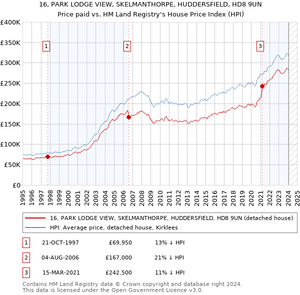 16, PARK LODGE VIEW, SKELMANTHORPE, HUDDERSFIELD, HD8 9UN: Price paid vs HM Land Registry's House Price Index