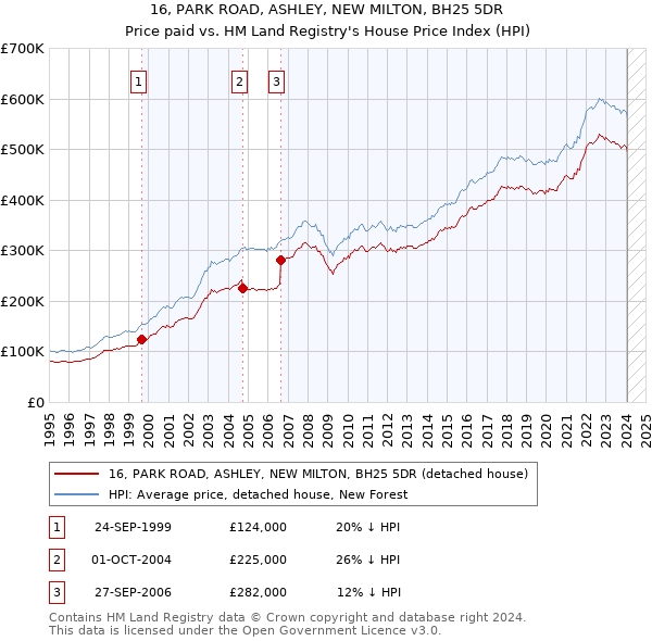 16, PARK ROAD, ASHLEY, NEW MILTON, BH25 5DR: Price paid vs HM Land Registry's House Price Index