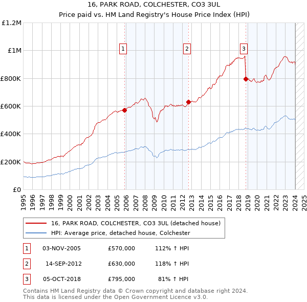 16, PARK ROAD, COLCHESTER, CO3 3UL: Price paid vs HM Land Registry's House Price Index