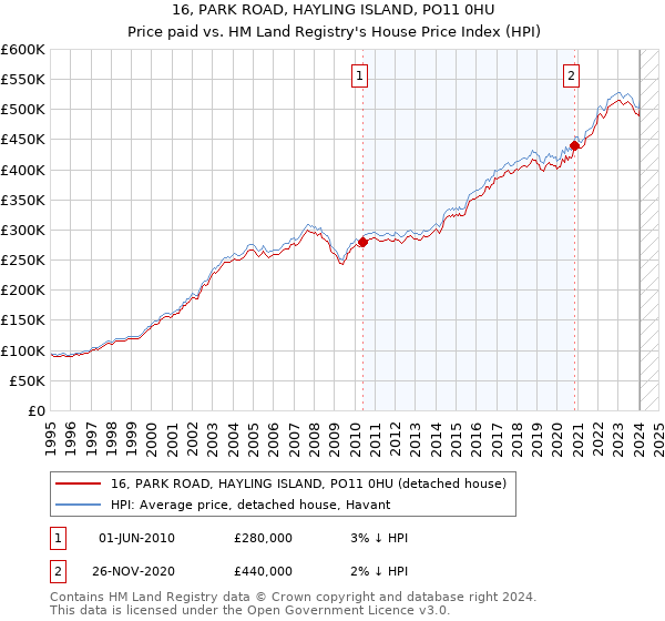 16, PARK ROAD, HAYLING ISLAND, PO11 0HU: Price paid vs HM Land Registry's House Price Index