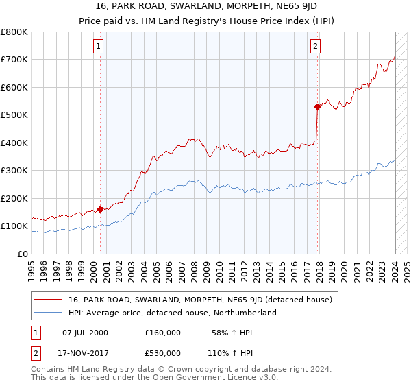 16, PARK ROAD, SWARLAND, MORPETH, NE65 9JD: Price paid vs HM Land Registry's House Price Index