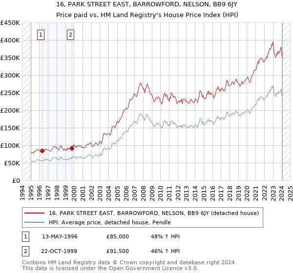 16, PARK STREET EAST, BARROWFORD, NELSON, BB9 6JY: Price paid vs HM Land Registry's House Price Index