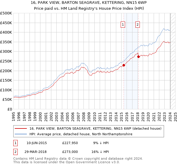 16, PARK VIEW, BARTON SEAGRAVE, KETTERING, NN15 6WP: Price paid vs HM Land Registry's House Price Index