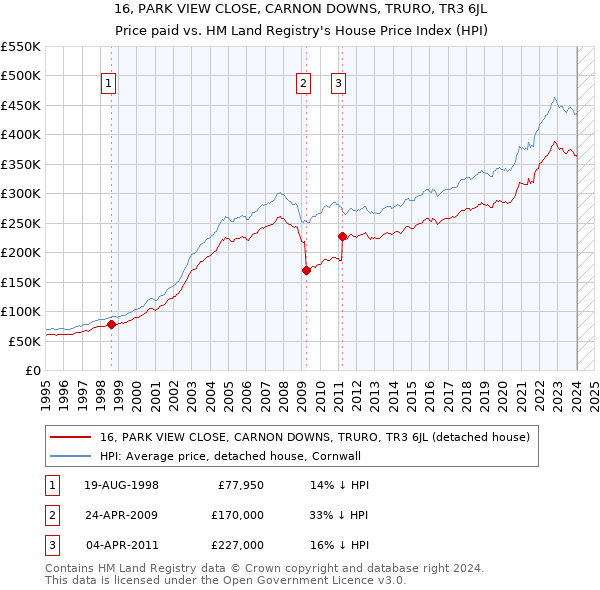 16, PARK VIEW CLOSE, CARNON DOWNS, TRURO, TR3 6JL: Price paid vs HM Land Registry's House Price Index