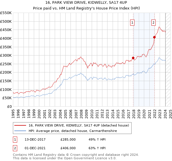 16, PARK VIEW DRIVE, KIDWELLY, SA17 4UP: Price paid vs HM Land Registry's House Price Index