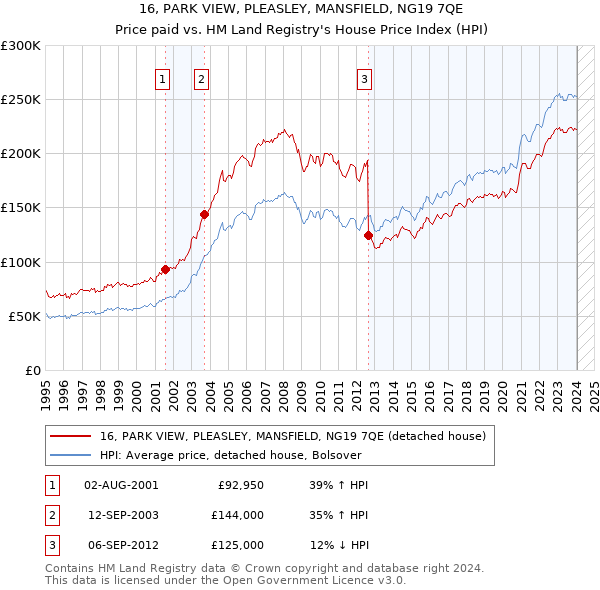 16, PARK VIEW, PLEASLEY, MANSFIELD, NG19 7QE: Price paid vs HM Land Registry's House Price Index