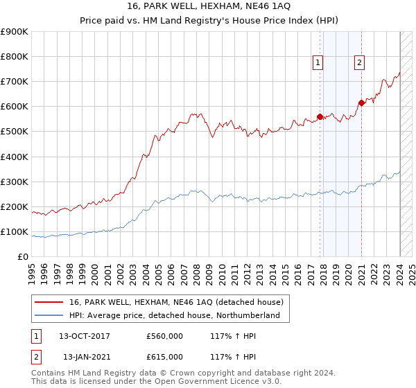 16, PARK WELL, HEXHAM, NE46 1AQ: Price paid vs HM Land Registry's House Price Index