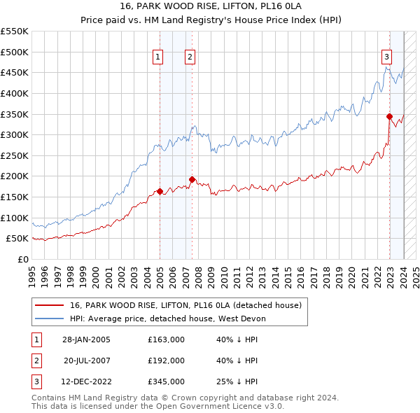 16, PARK WOOD RISE, LIFTON, PL16 0LA: Price paid vs HM Land Registry's House Price Index