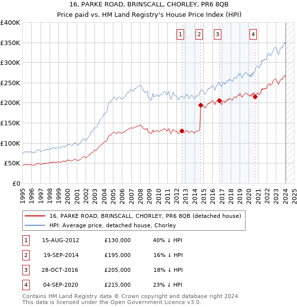 16, PARKE ROAD, BRINSCALL, CHORLEY, PR6 8QB: Price paid vs HM Land Registry's House Price Index