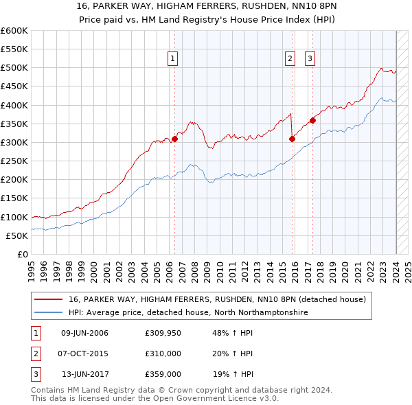 16, PARKER WAY, HIGHAM FERRERS, RUSHDEN, NN10 8PN: Price paid vs HM Land Registry's House Price Index