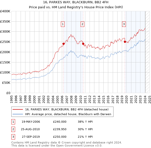 16, PARKES WAY, BLACKBURN, BB2 4FH: Price paid vs HM Land Registry's House Price Index