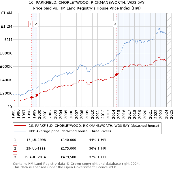 16, PARKFIELD, CHORLEYWOOD, RICKMANSWORTH, WD3 5AY: Price paid vs HM Land Registry's House Price Index