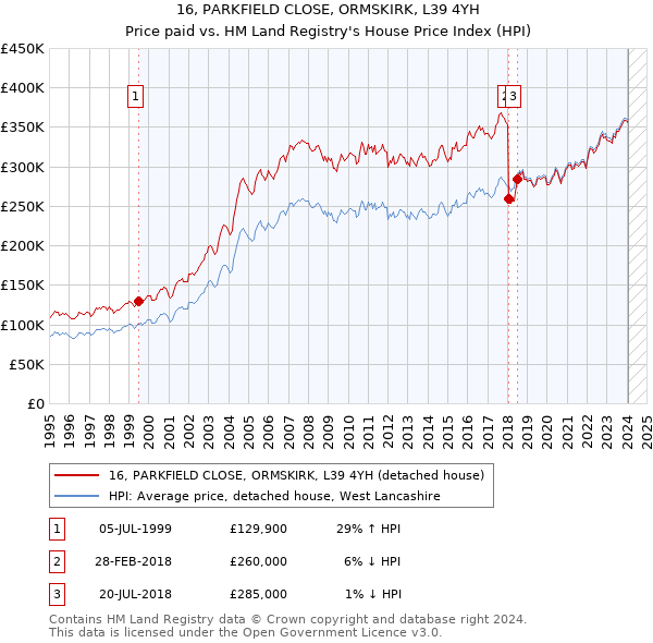 16, PARKFIELD CLOSE, ORMSKIRK, L39 4YH: Price paid vs HM Land Registry's House Price Index