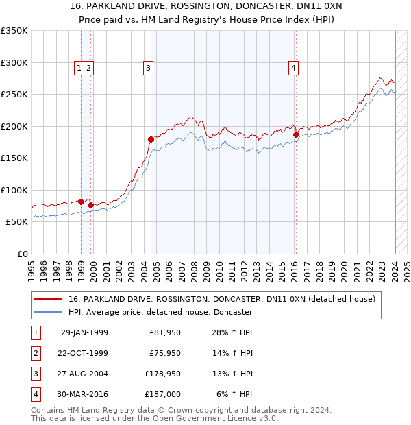 16, PARKLAND DRIVE, ROSSINGTON, DONCASTER, DN11 0XN: Price paid vs HM Land Registry's House Price Index