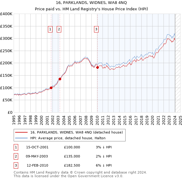 16, PARKLANDS, WIDNES, WA8 4NQ: Price paid vs HM Land Registry's House Price Index