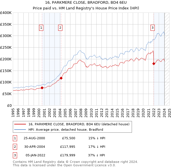 16, PARKMERE CLOSE, BRADFORD, BD4 6EU: Price paid vs HM Land Registry's House Price Index