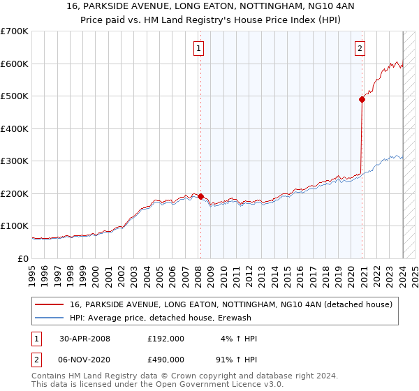 16, PARKSIDE AVENUE, LONG EATON, NOTTINGHAM, NG10 4AN: Price paid vs HM Land Registry's House Price Index