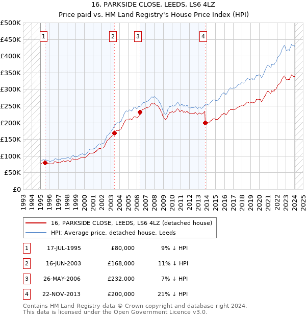 16, PARKSIDE CLOSE, LEEDS, LS6 4LZ: Price paid vs HM Land Registry's House Price Index