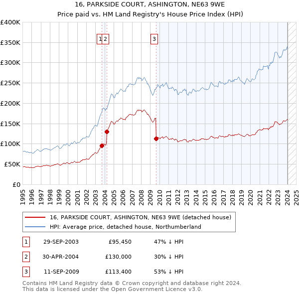 16, PARKSIDE COURT, ASHINGTON, NE63 9WE: Price paid vs HM Land Registry's House Price Index