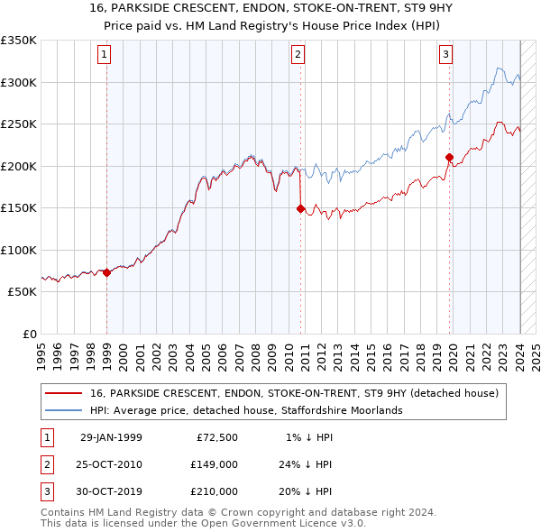 16, PARKSIDE CRESCENT, ENDON, STOKE-ON-TRENT, ST9 9HY: Price paid vs HM Land Registry's House Price Index